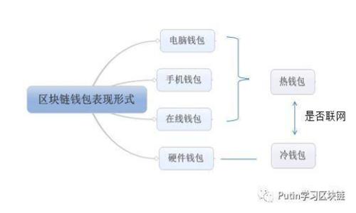 數(shù)字錢包怎么進(jìn)行自我轉(zhuǎn)賬：步驟與注意事項(xiàng)